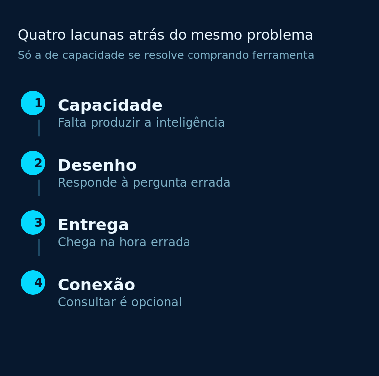 Quatro lacunas: capacidade, desenho, entrega e conexão