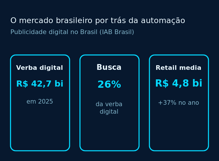 Três cartões: R$ 42,7 bi de verba digital, 26% em busca e R$ 4,8 bi em retail media