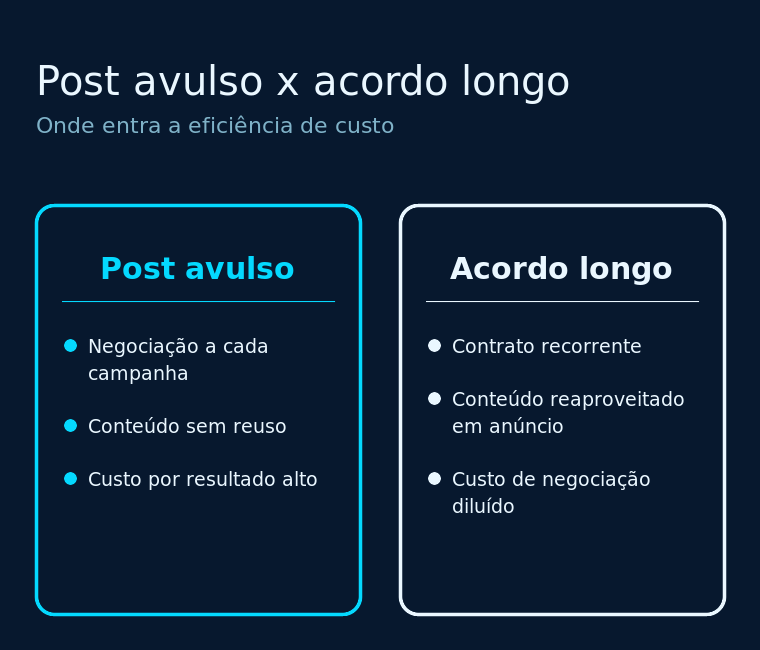 Comparação entre o post avulso e o acordo longo com creators