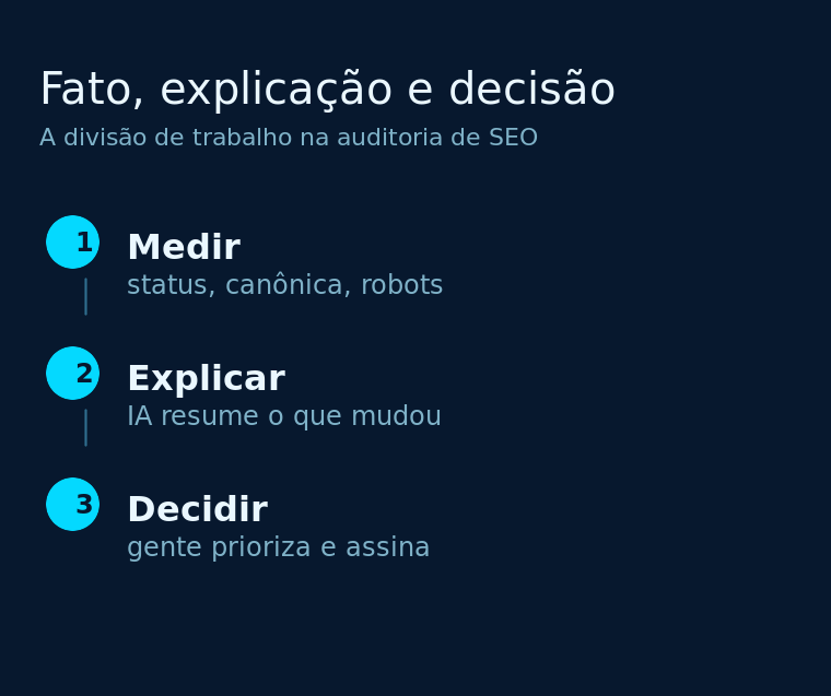 Diagrama de três etapas — medir, explicar e decidir — separando o que o script mede, o que a IA explica e o que a pessoa decide