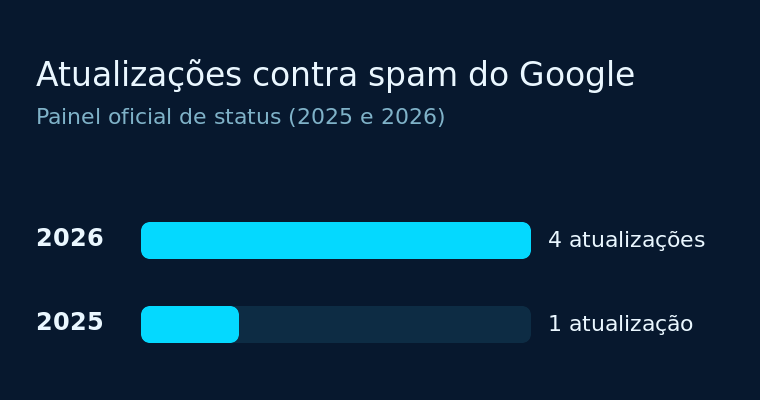 Diagrama de barras comparando as atualizações contra spam do Google: quatro em 2026, uma em 2025