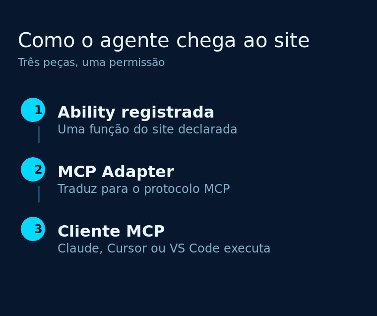 Diagrama de etapas com ability registrada, MCP Adapter e cliente MCP