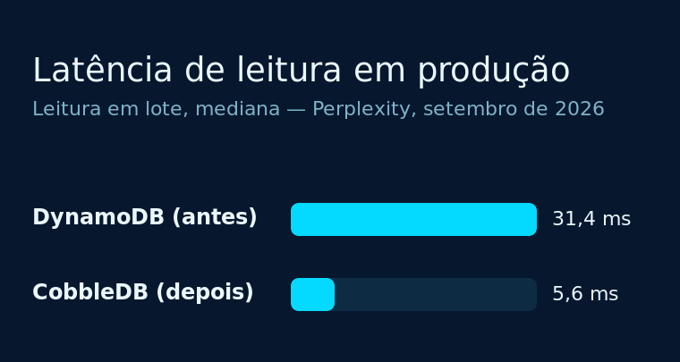 Latência mediana de leitura em lote: 31,4 ms antes, 5,6 ms depois