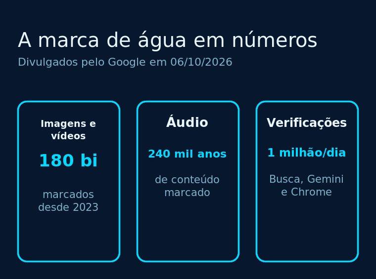 Diagrama com 180 bilhões de imagens e vídeos marcados, 240 mil anos de áudio e 1 milhão de verificações por dia