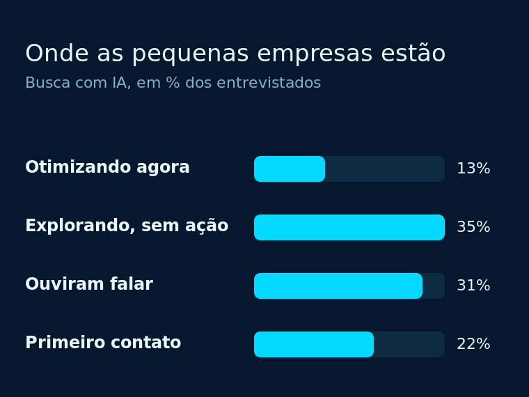 Gráfico com 13% otimizando para busca com IA, 35% explorando, 31% sem saber como e 22% no primeiro contato