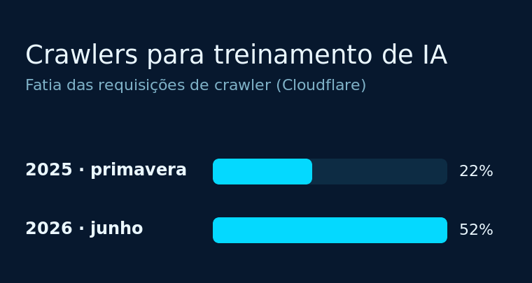Requisições de crawler para treinamento: 22% em 2025 e 52% em 2026