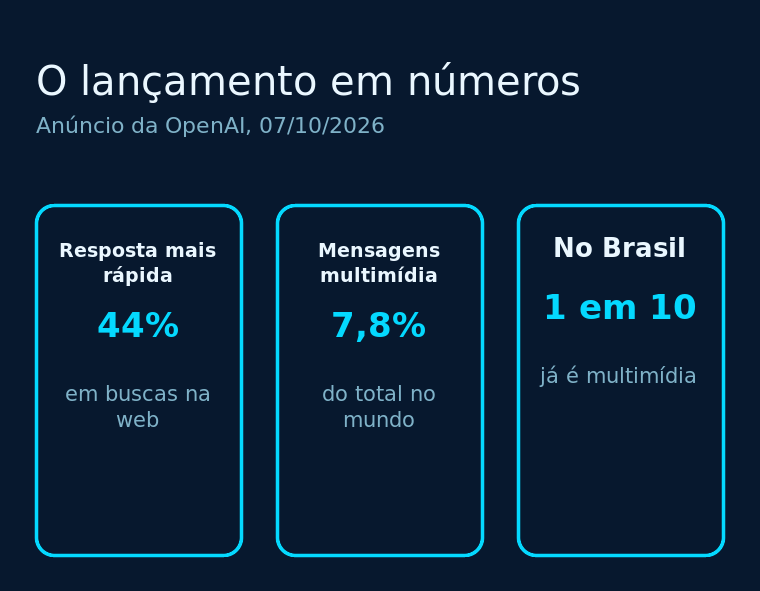Diagrama com três números do lançamento: 44% de resposta mais rápida em perguntas com busca, 7,8% das mensagens já multimídia no mundo e mais de uma em cada dez no Brasil