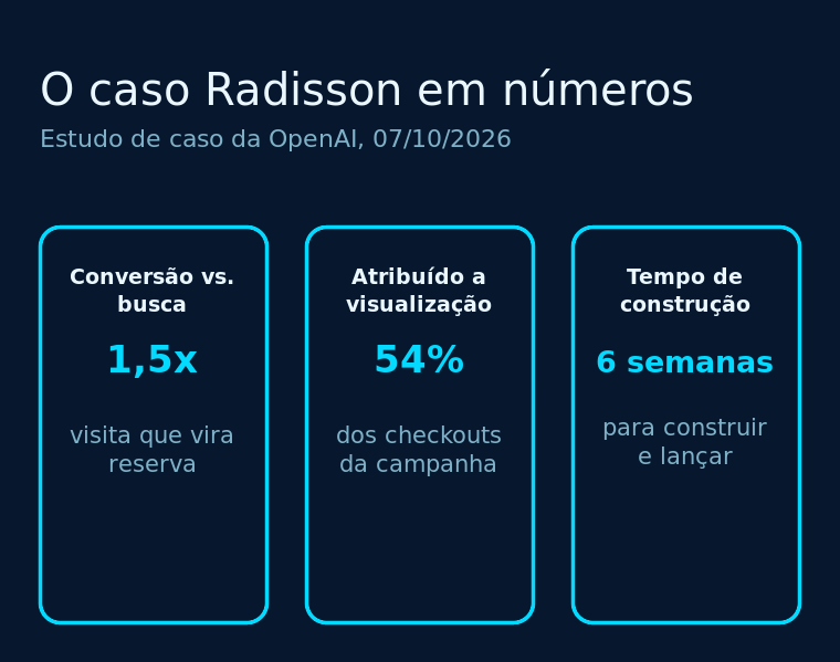 Diagrama com três números do caso Radisson: conversão 1,5x a busca orgânica, 54% dos eventos atribuídos a visualizações de anúncio e seis semanas de construção