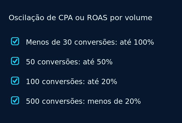 Diagrama de barras: oscilação de CPA ou ROAS conforme o volume de conversões da campanha