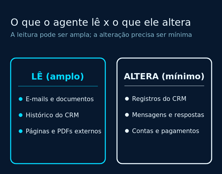 Comparação entre o que um agente de IA lê e o que ele altera