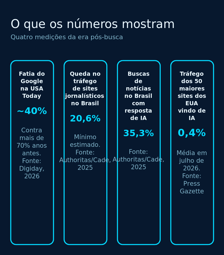 Quatro números da era pós-busca