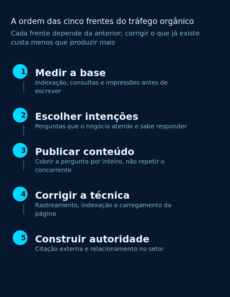 As cinco frentes do tráfego orgânico na ordem: diagnóstico, intenção, conteúdo, técnica e autoridade