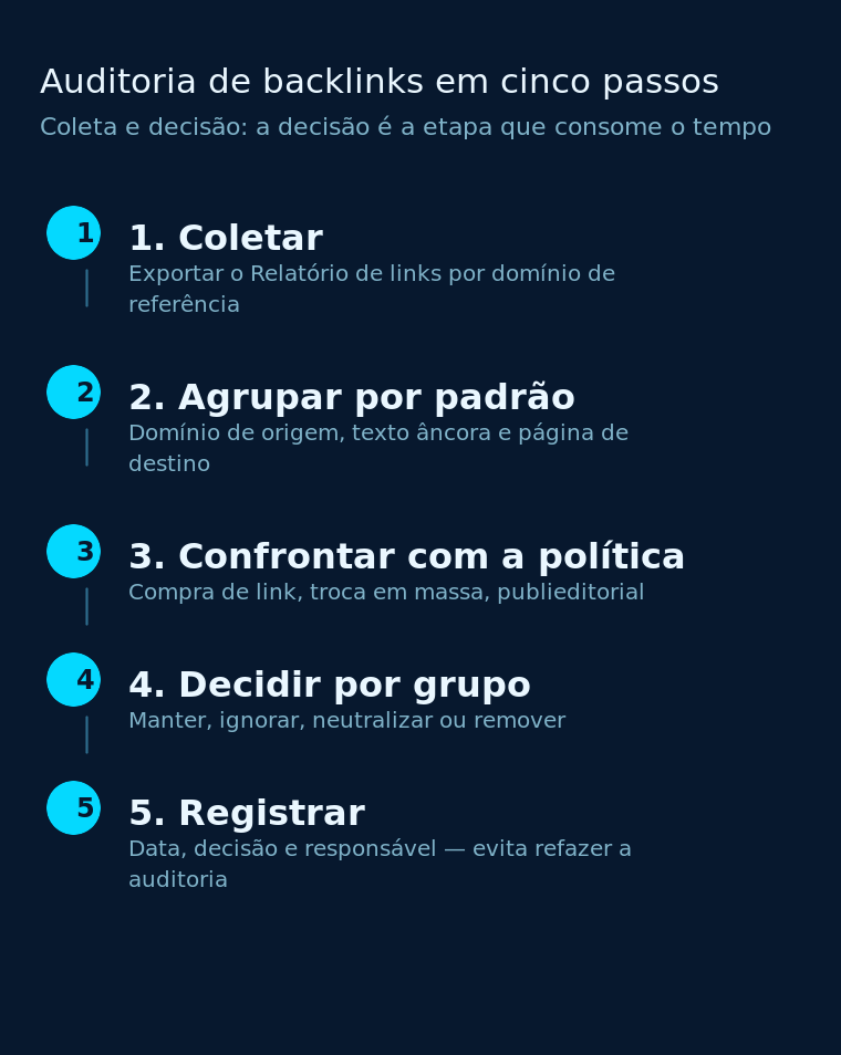 Os cinco passos da auditoria, da coleta no Search Console ao registro da decisão