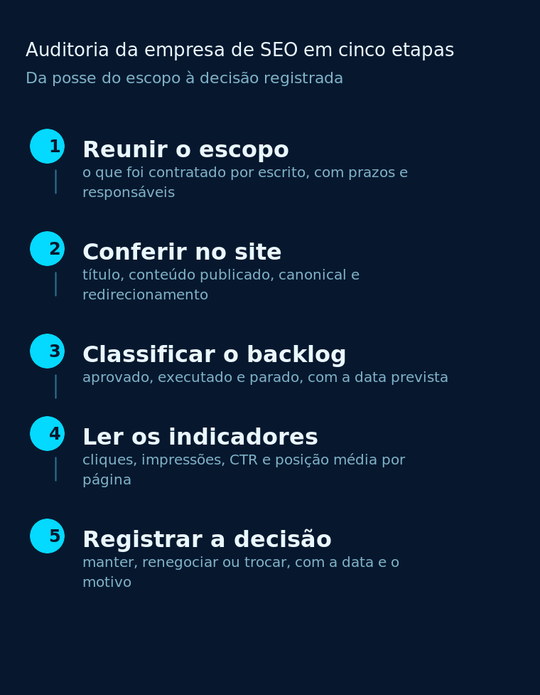 As cinco etapas da auditoria, do escopo à decisão registrada