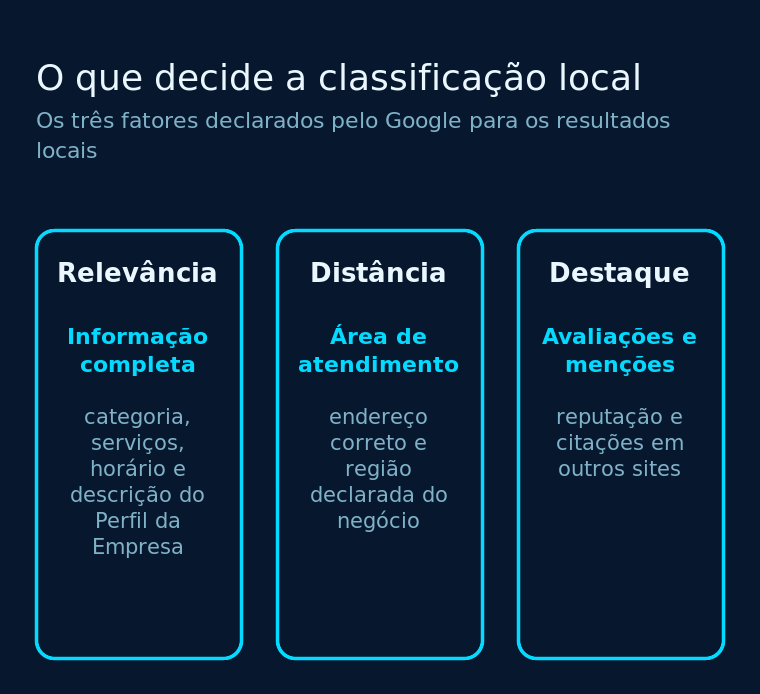Os três fatores da classificação local: relevância, distância e destaque