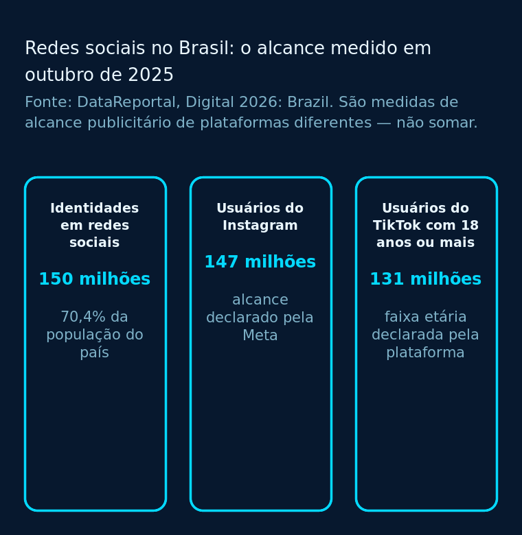 Alcance das redes sociais no Brasil em outubro de 2025 segundo a DataReportal: 150 milhões de identidades em redes sociais, 147 milhões de usuários do Instagram e 131 milhões de usuários do TikTok com 18 anos ou mais