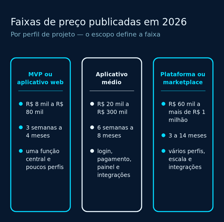 Faixas de preço de um aplicativo por perfil de projeto em 2026