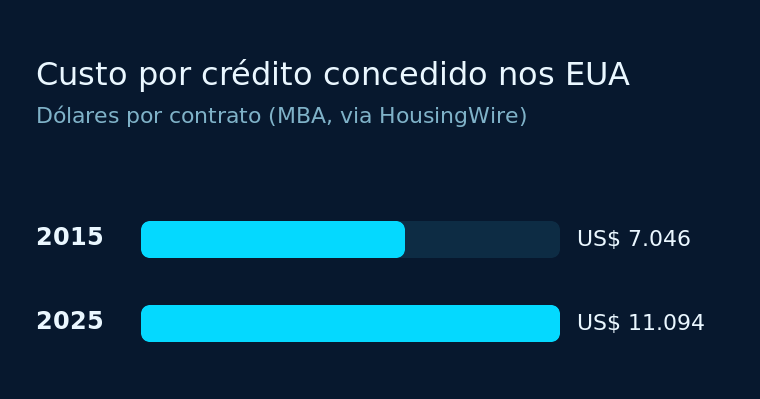 Custo por crédito concedido nos EUA: US$ 7.046 em 2015 e US$ 11.094 em 2025