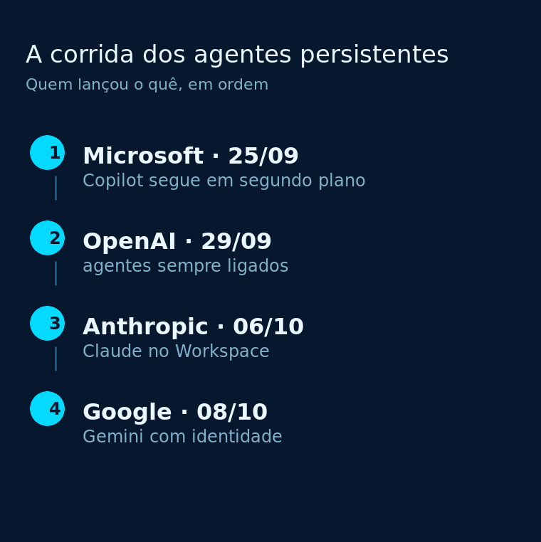Linha do tempo de setembro a outubro de 2026 com quatro lançamentos de agentes de IA persistentes, do Copilot ao agente Gemini