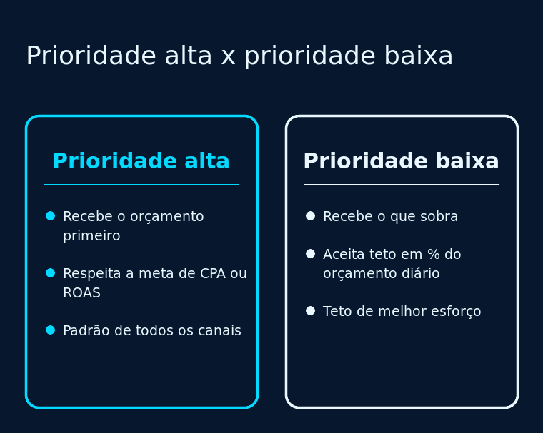 Comparação entre canal de prioridade alta e canal de prioridade baixa no Google Ads