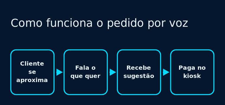 Fluxo com as quatro etapas do pedido por voz no kiosk