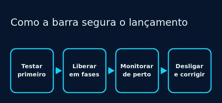 Fluxo com as quatro etapas da barra de confiança antes de a IA atender o cliente