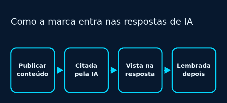 Fluxo com as quatro etapas entre publicar conteúdo e ser lembrado na resposta de IA