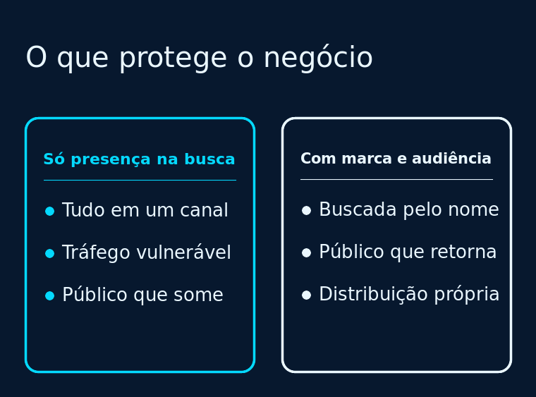 Comparação entre negócio dependente só da busca e negócio com marca, audiência e distribuição