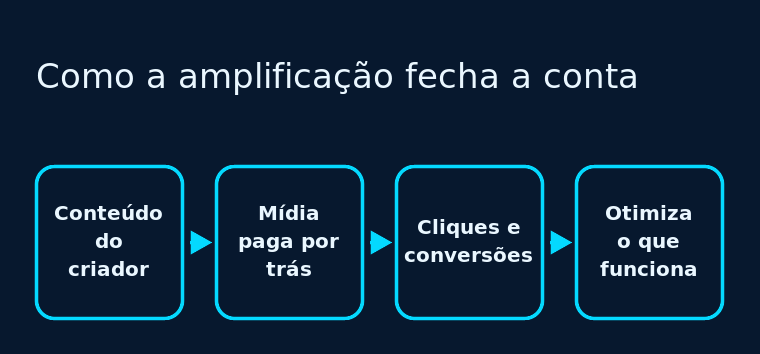 Fluxo com as quatro etapas da amplificação paga sobre o conteúdo do criador