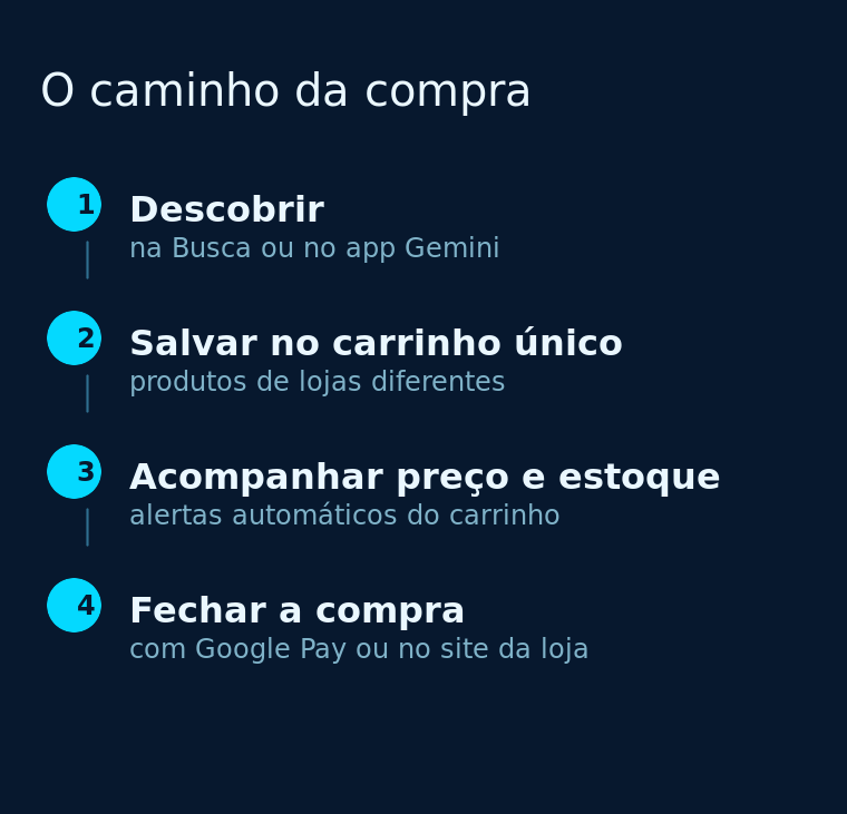 Diagrama com as quatro etapas da jornada de compra no Universal Cart