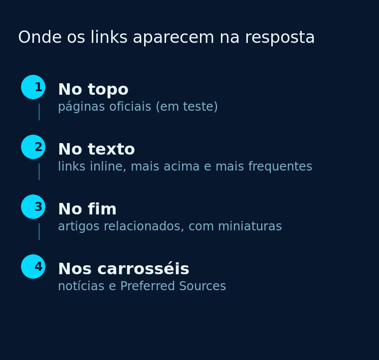 Diagrama com as quatro posições onde os links aparecem na resposta de IA