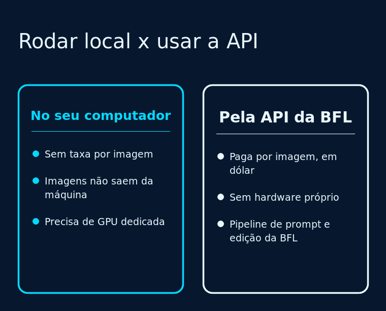 Diagrama comparando rodar o modelo no próprio computador com usar a API