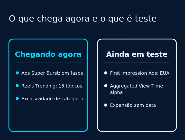 Diagrama comparando o que está chegando ao que segue em teste entre os formatos anunciados