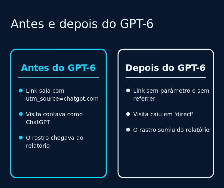 Diagrama comparando o rastro dos links do ChatGPT antes e depois do GPT-6