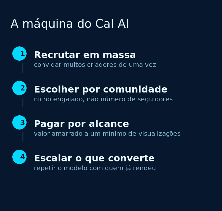 Diagrama com as quatro etapas da máquina de influenciadores do Cal AI