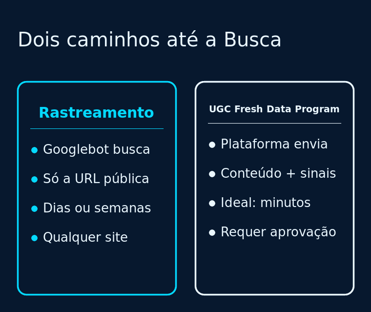 Comparação entre o rastreamento tradicional e o envio direto do UGC Fresh Data Program até a Busca