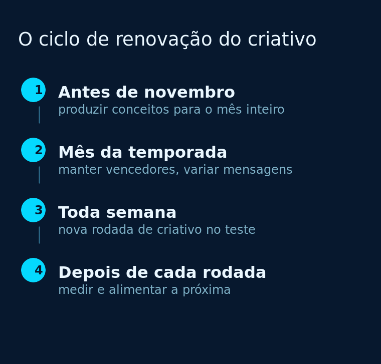Etapas do ciclo de produção de criativo para a temporada de Black Friday