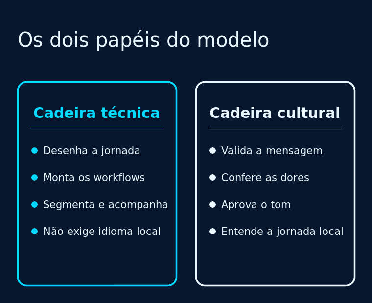 Comparação entre os dois papéis do modelo de duas pessoas: a cadeira técnica e a cadeira cultural