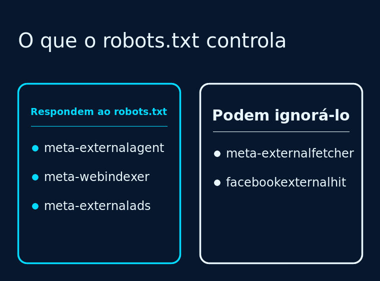 Comparação entre os rastreadores da Meta que respondem ao robots.txt e os que podem ignorá-lo