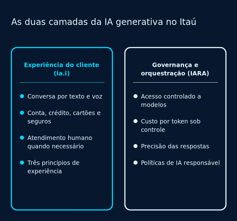 Comparação entre as duas camadas da IA generativa no Itaú: a experiência do cliente na ia.i e a governança e orquestração na IARA