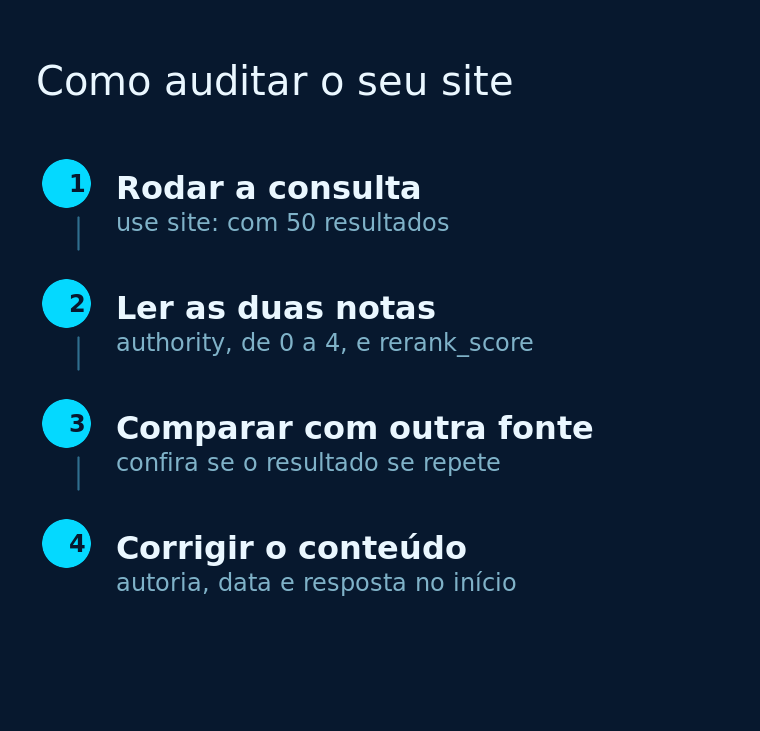 Quatro passos para auditar a presença de um site na busca da DeepSeek
