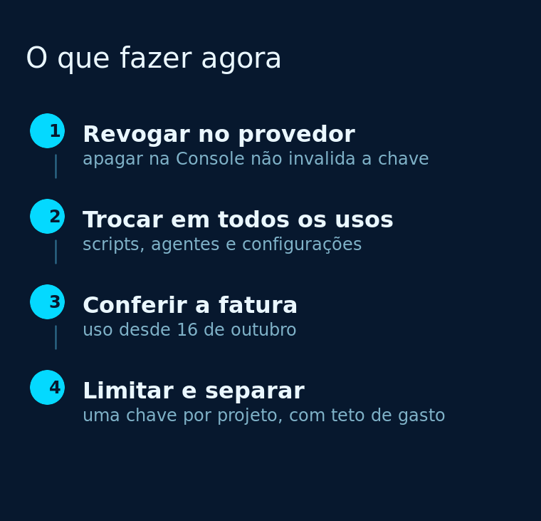 Quatro passos para responder ao vazamento de chaves de API