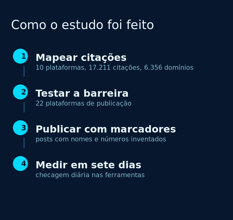 Quatro etapas do experimento que ligou posts comuns a citações em busca com IA
