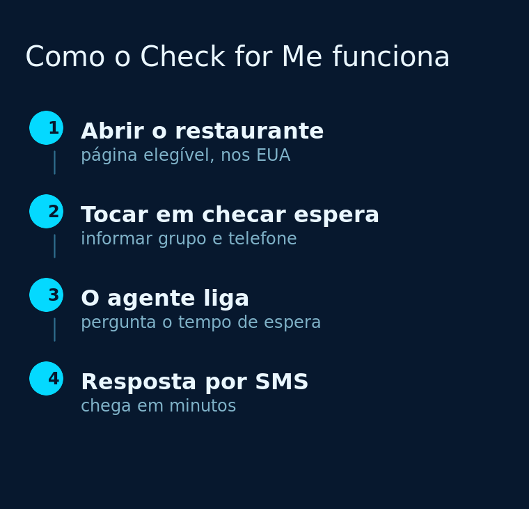 Quatro passos do Check for Me, do toque na página do restaurante ao SMS com o tempo de espera