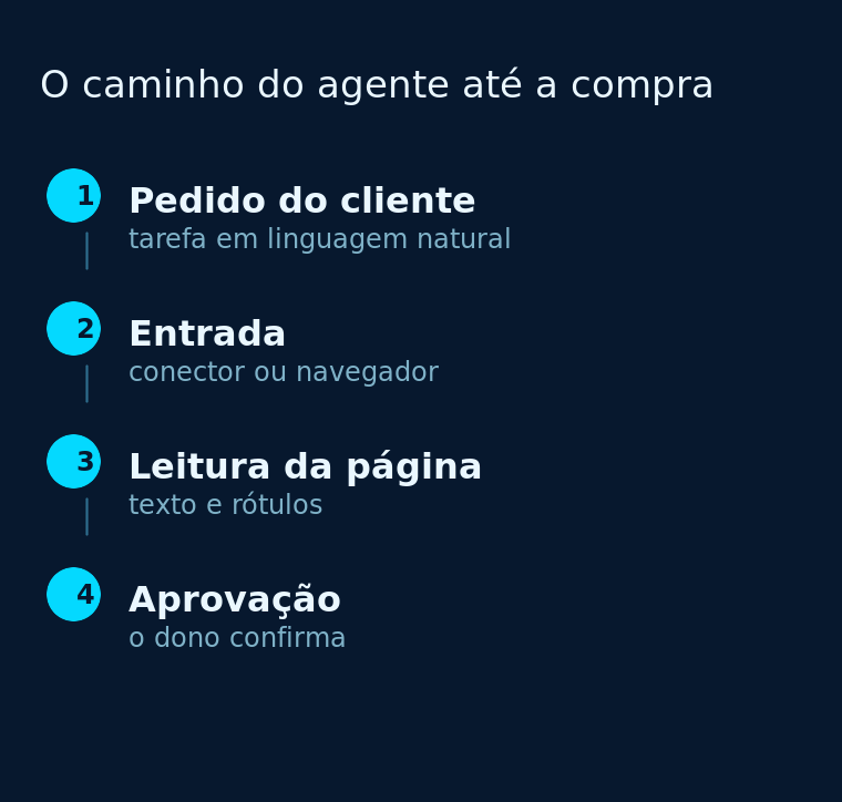 Quatro etapas do agente pessoal, do pedido em linguagem natural à confirmação da compra pelo dono
