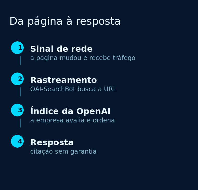 Quatro etapas da descoberta de uma página até a resposta do ChatGPT
