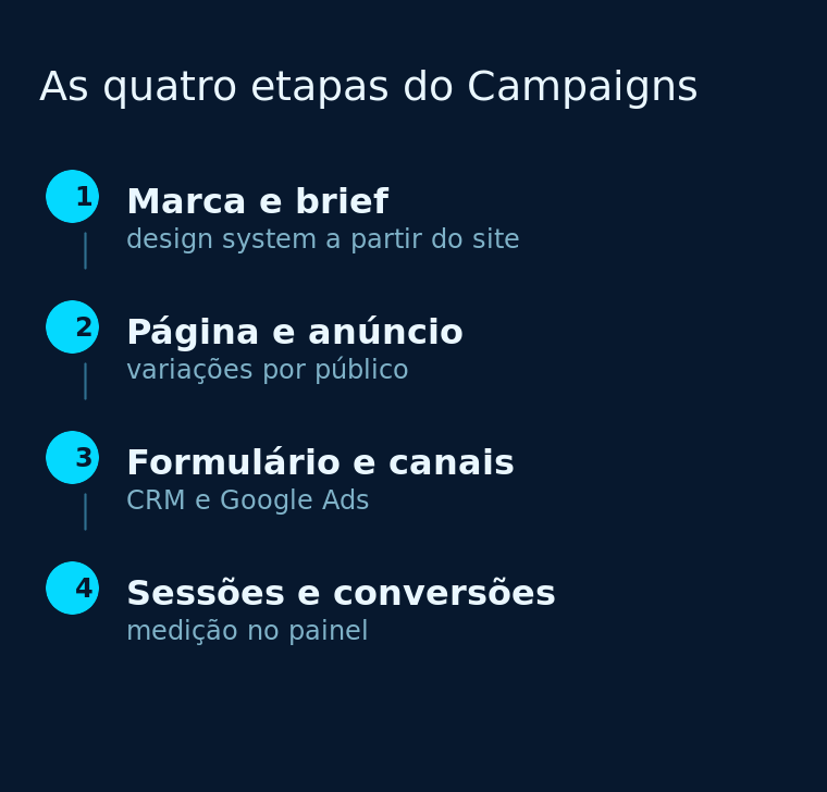 Quatro etapas do Campaigns, da extração da marca à medição da campanha