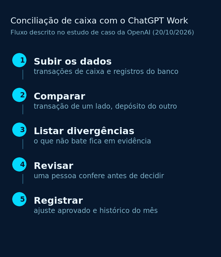 Diagrama de cinco etapas do fluxo de conciliação de caixa com ChatGPT Work, do envio dos dados à decisão registrada