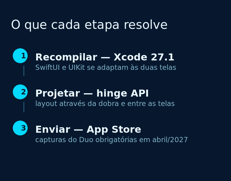 Diagrama das três etapas da adaptação de um app ao iPhone Duo, de recompilar o projeto a enviar capturas à App Store.
