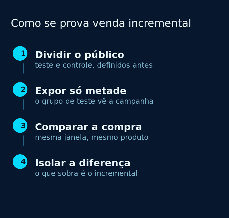 Diagrama de quatro etapas numeradas que mostra como um teste com grupo de controle isola a venda incremental de uma campanha.